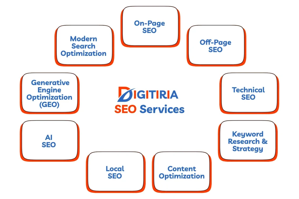 SEO services offered by Digitiria as a best SEO services company in Varanasi.